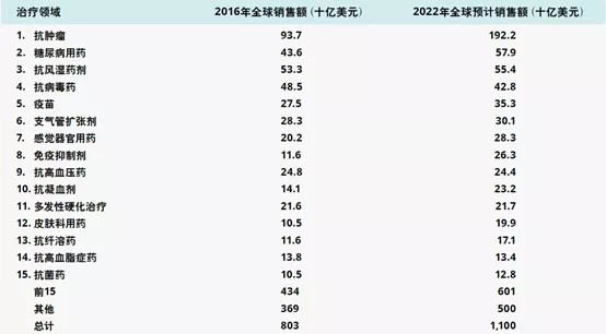 1619163397829061921.jpg 數據來(lái)源:EvaluatePharma.jpg